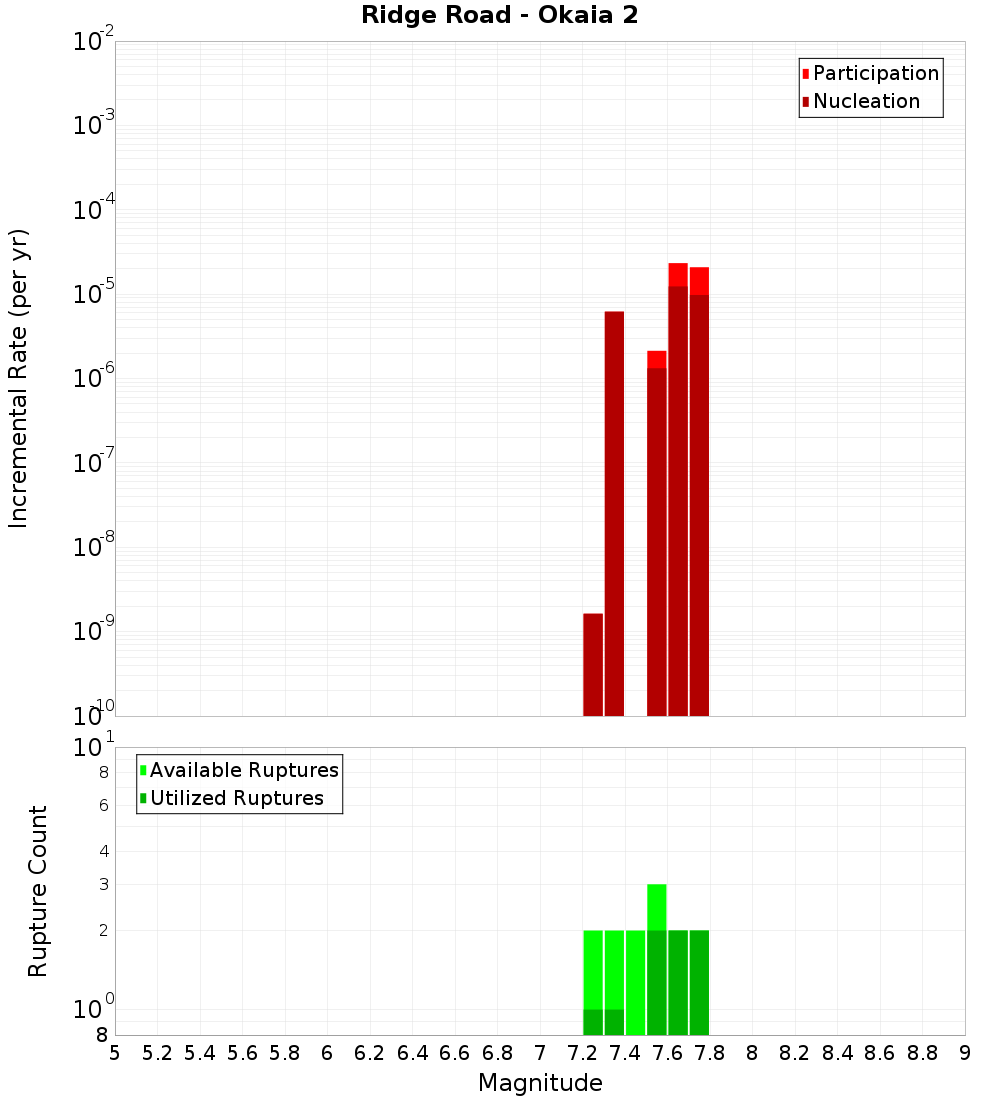 Incremental Plot