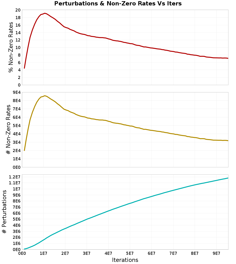 Perturbations