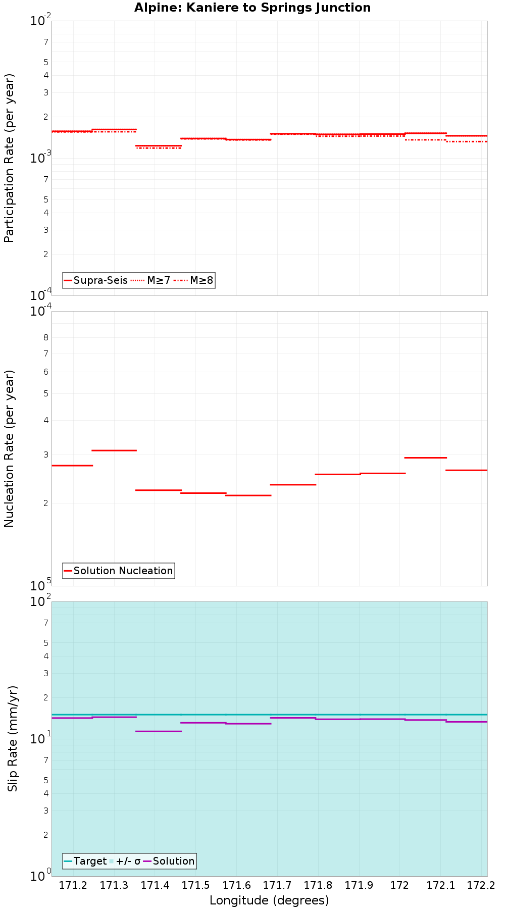 Along-strike plot