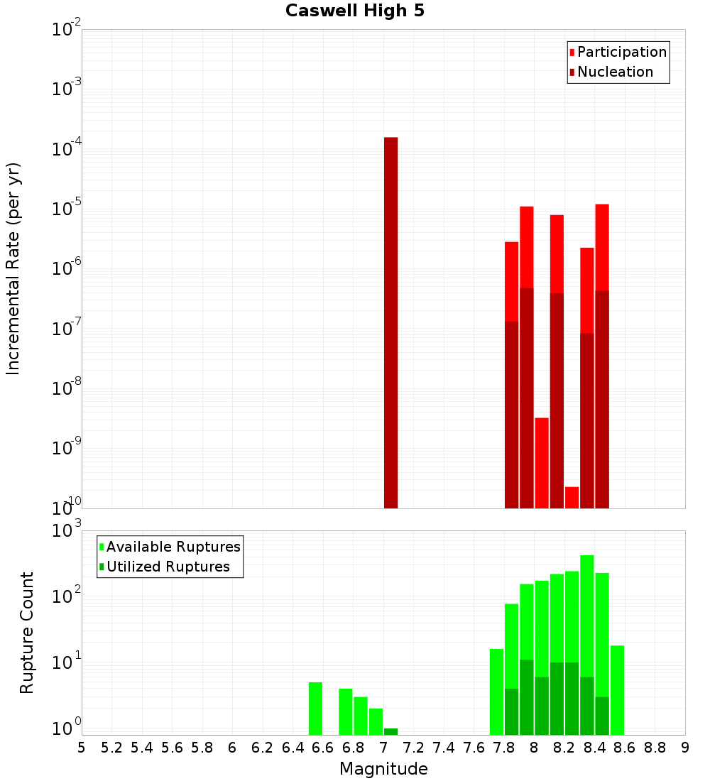 Incremental Plot