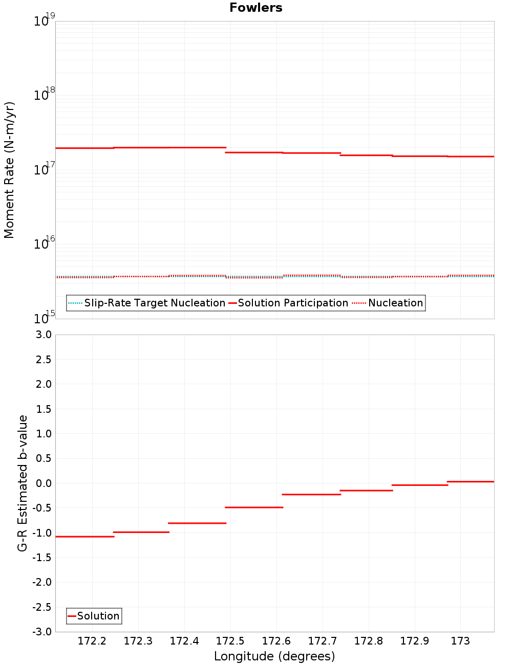 Along-strike plot