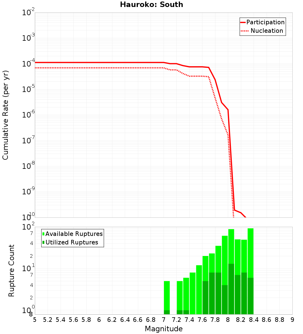 Cumulative Plot