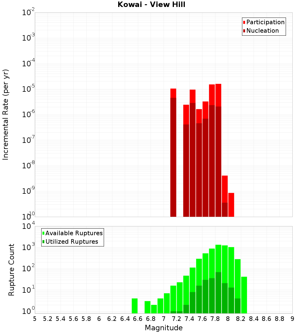 Incremental Plot