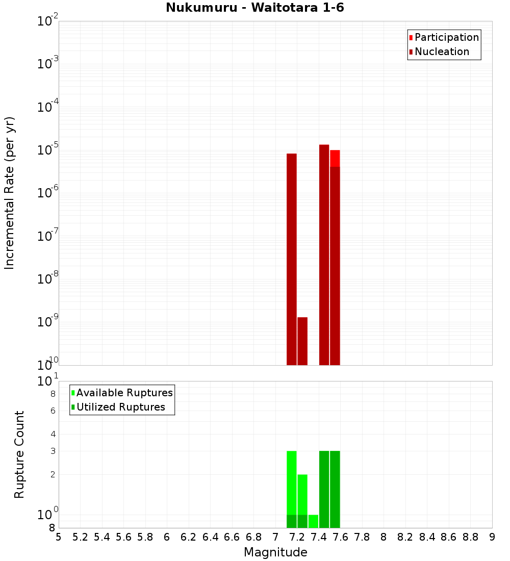 Incremental Plot