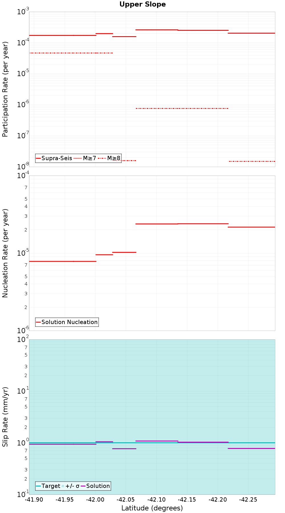 Along-strike plot