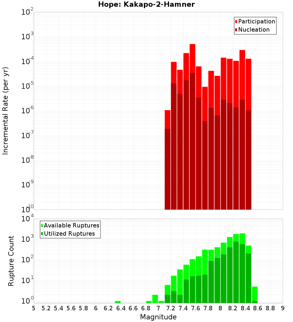 Incremental Plot