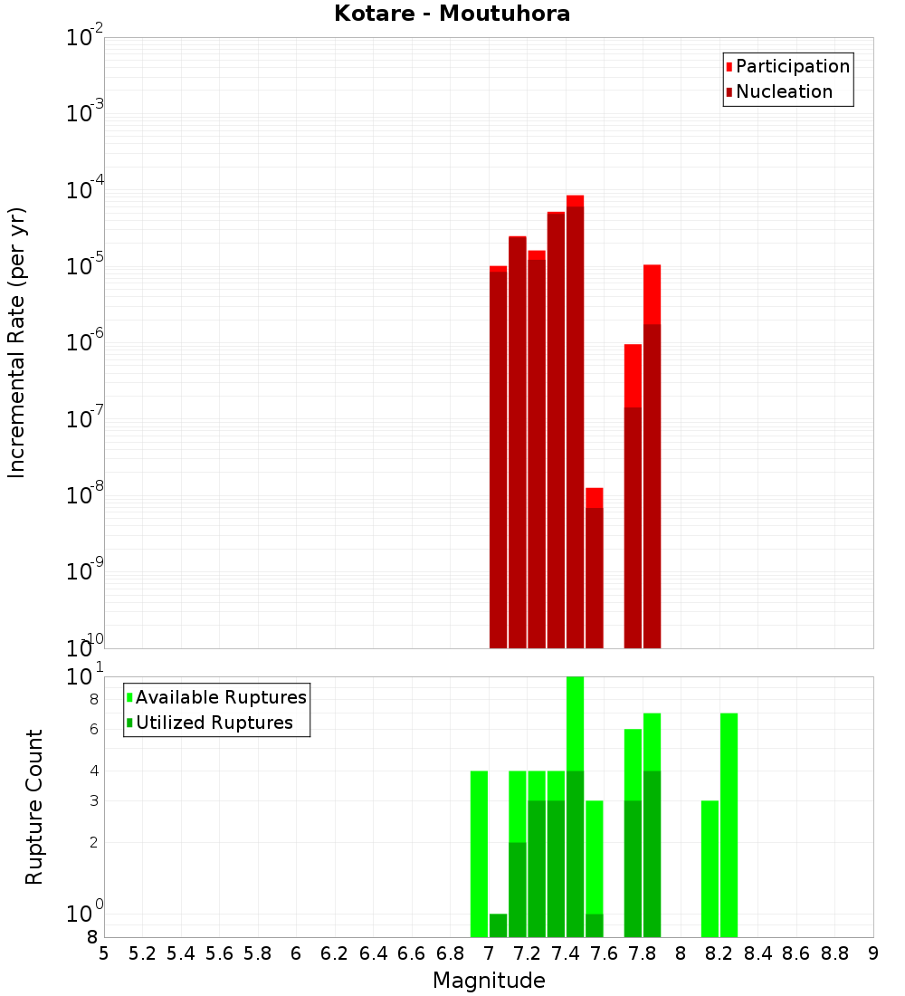 Incremental Plot