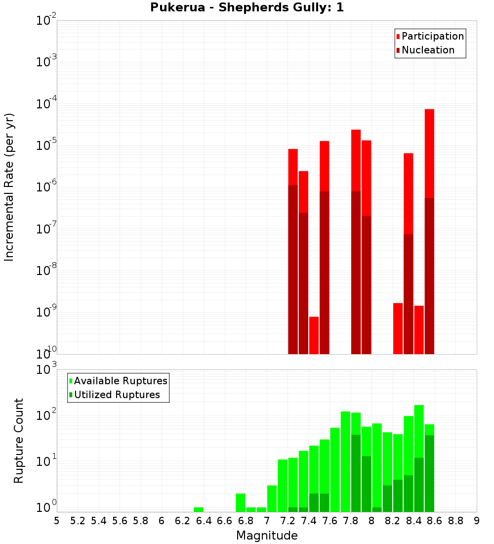 Incremental Plot