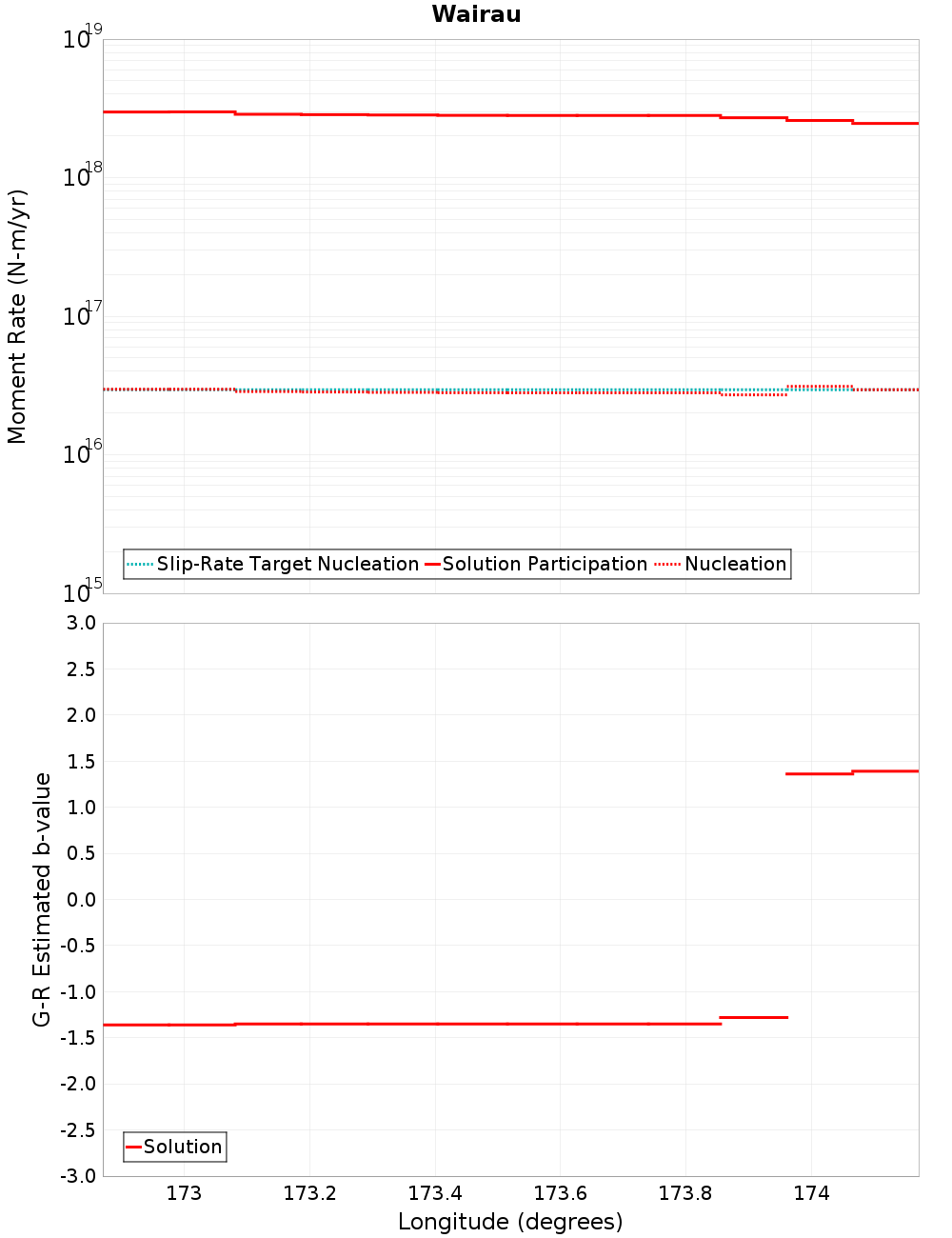 Along-strike plot