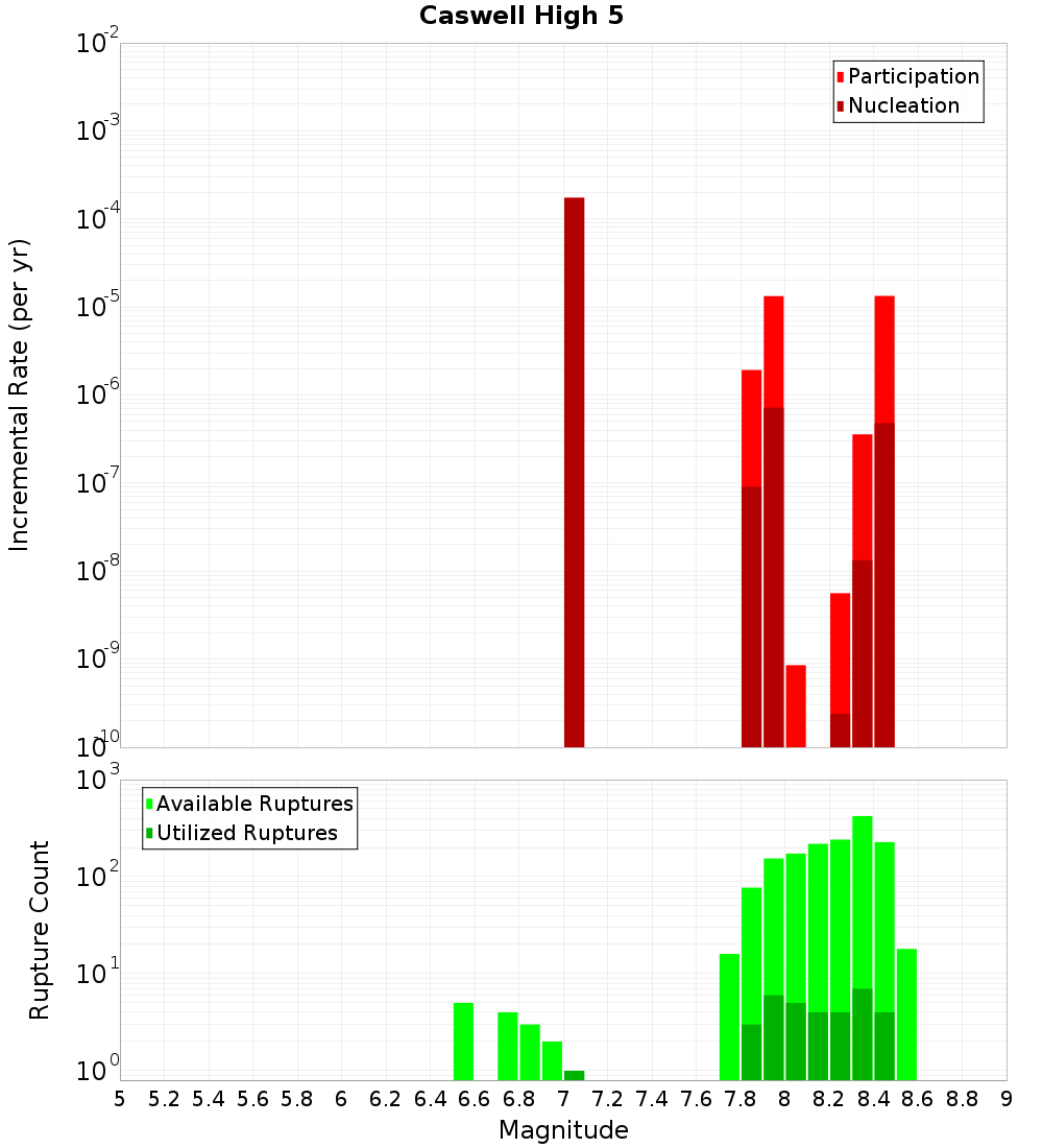 Incremental Plot