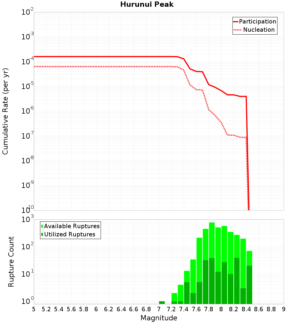 Cumulative Plot