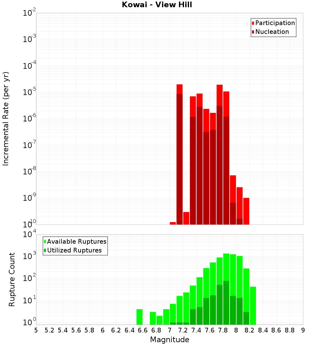 Incremental Plot