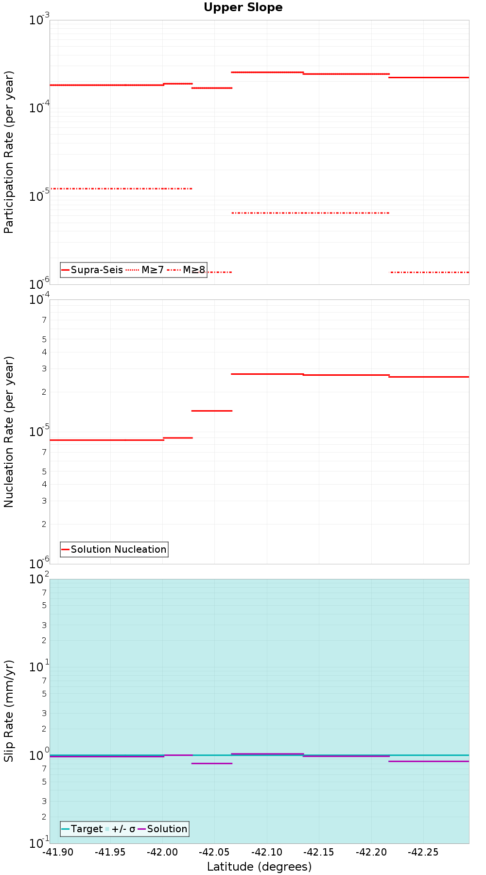 Along-strike plot