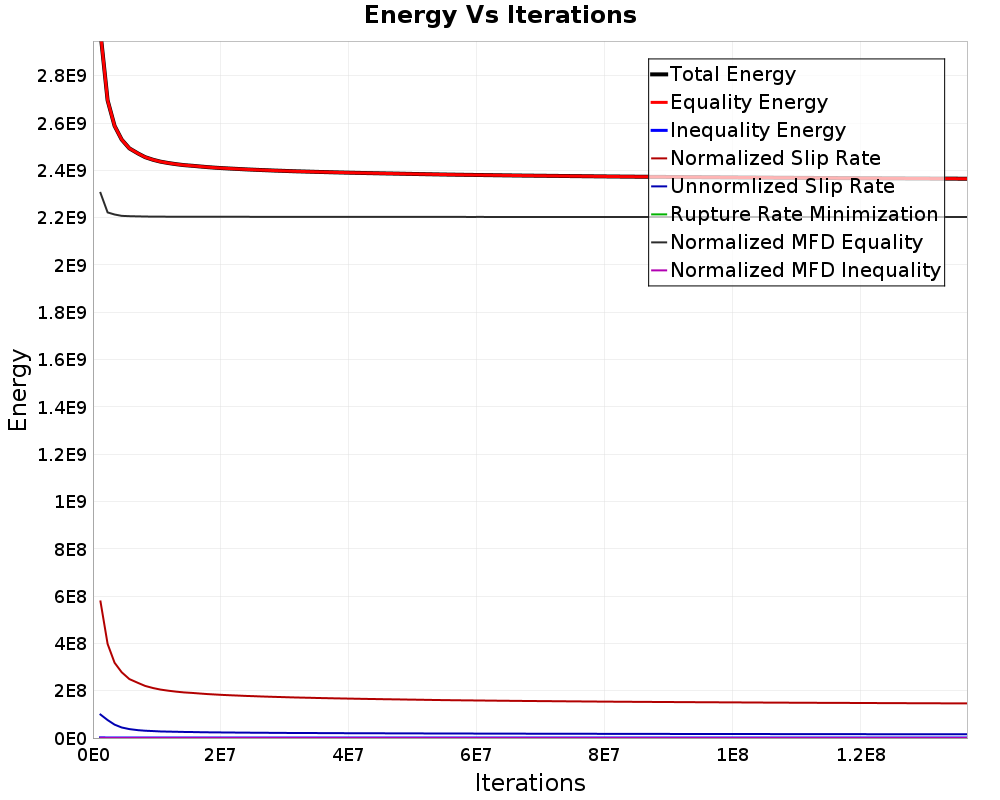 Energy vs Iterations