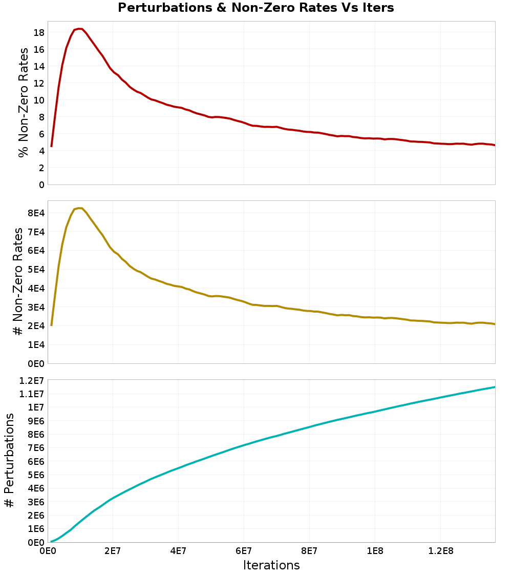 Perturbations