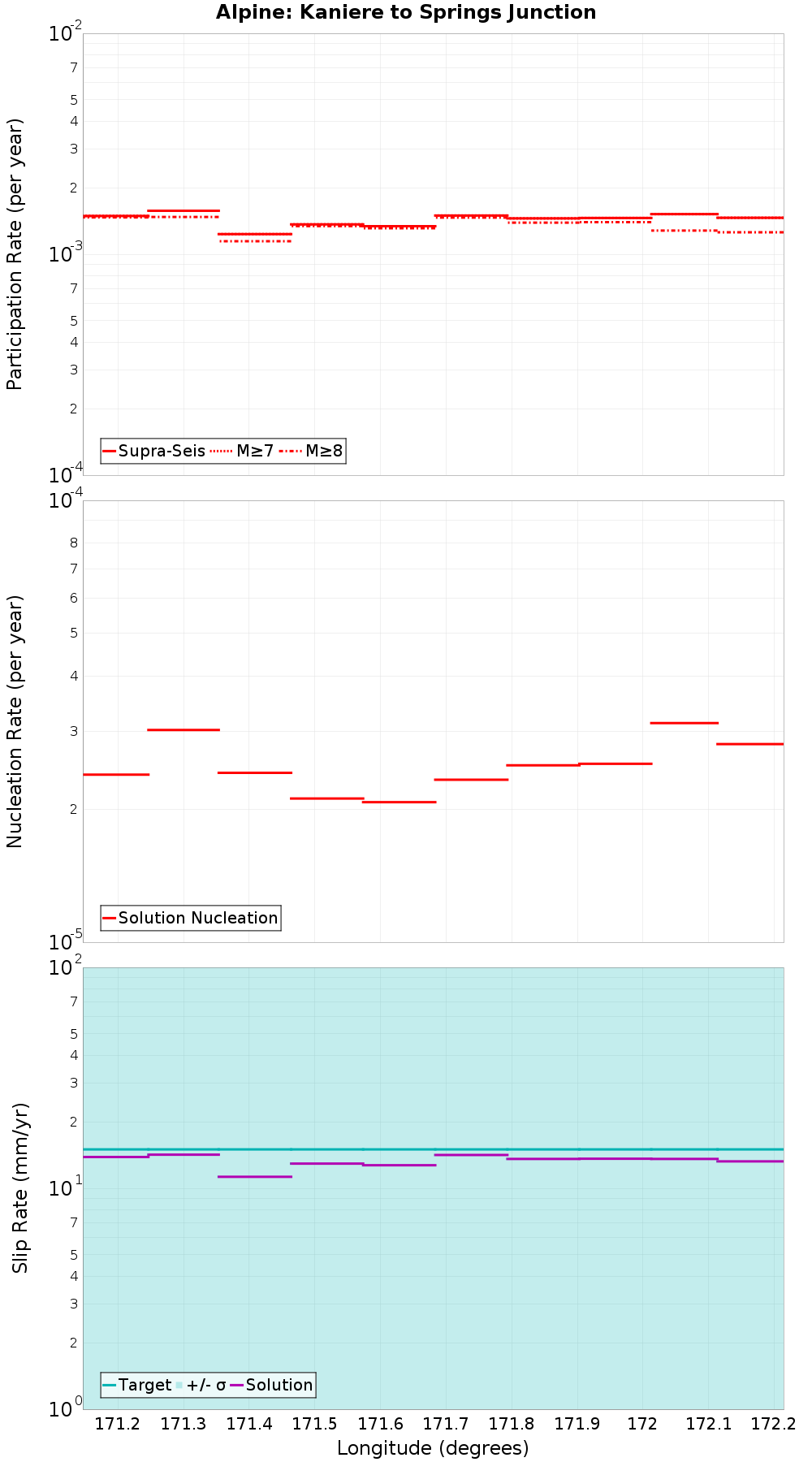 Along-strike plot