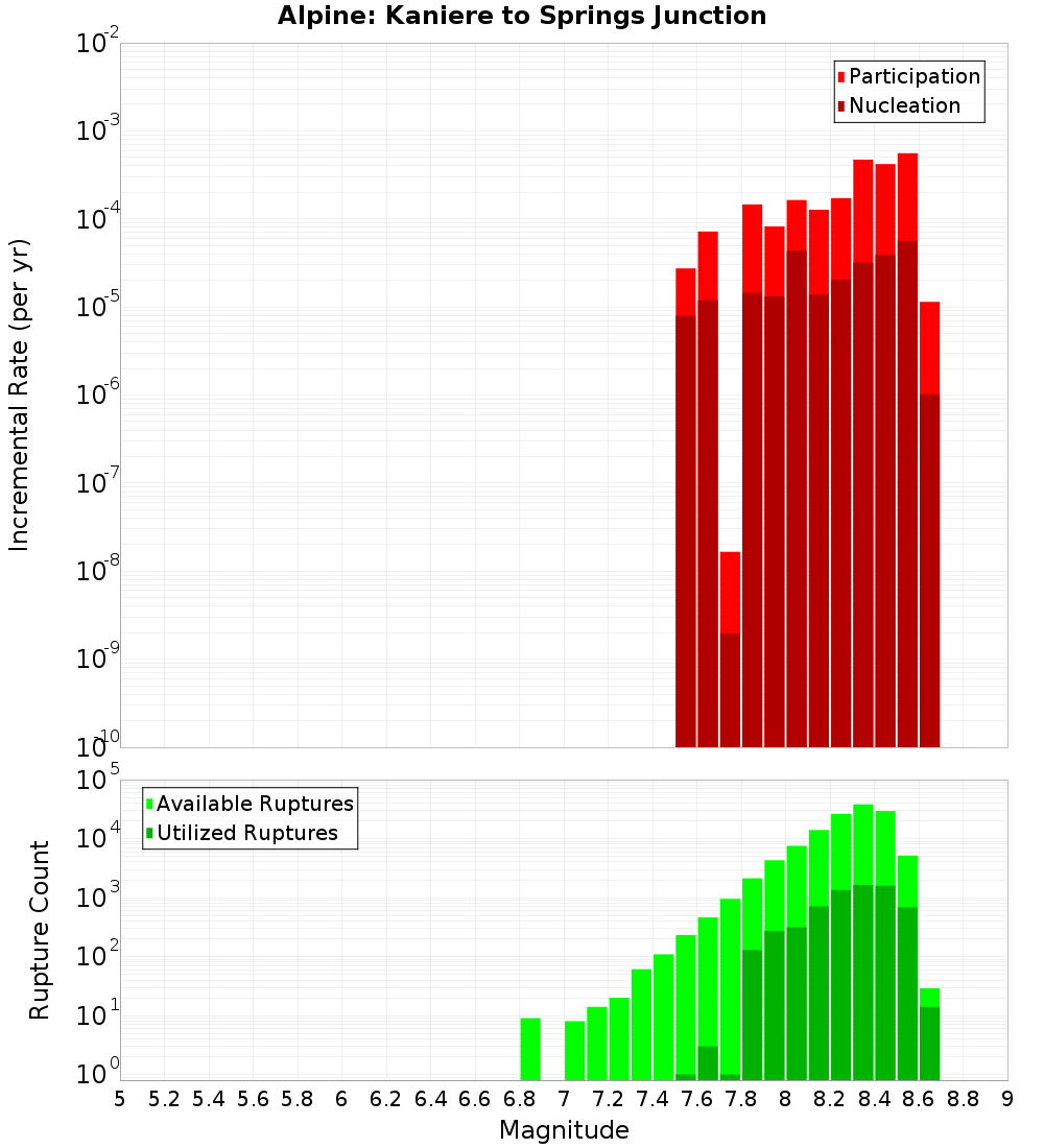 Incremental Plot