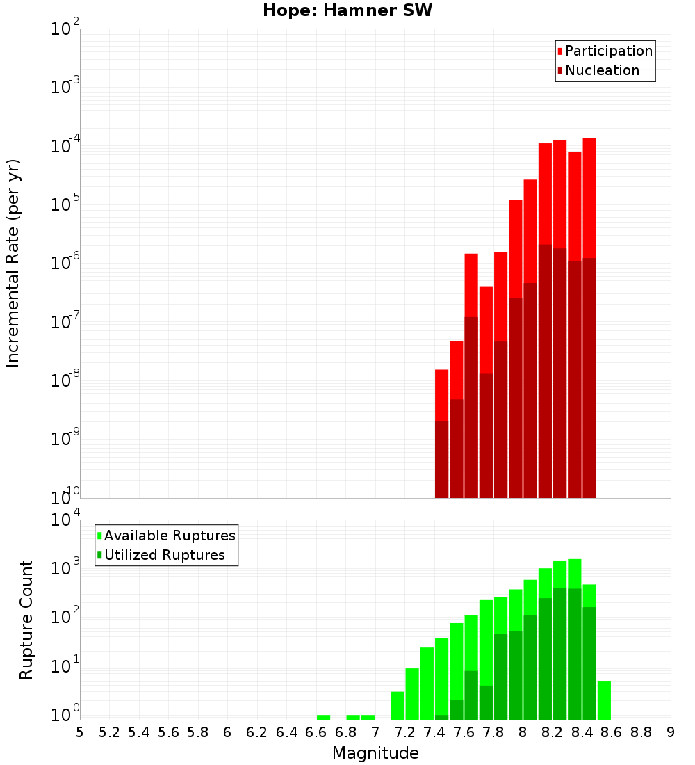 Incremental Plot