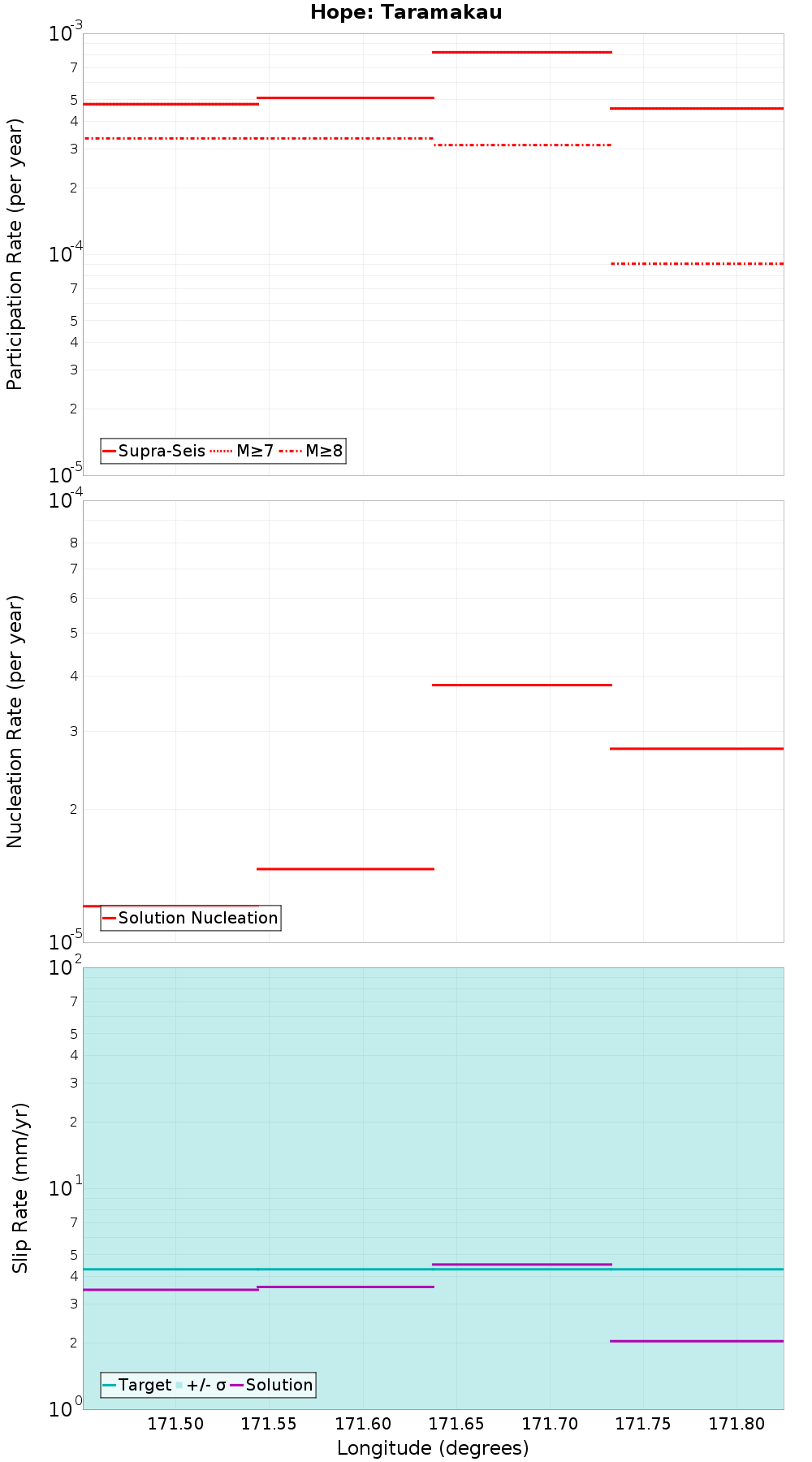 Along-strike plot