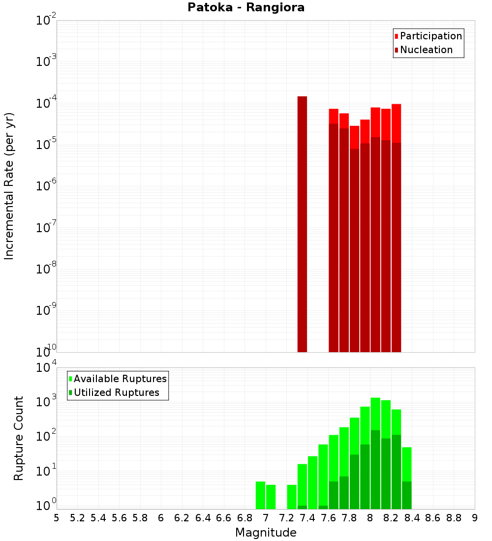 Incremental Plot