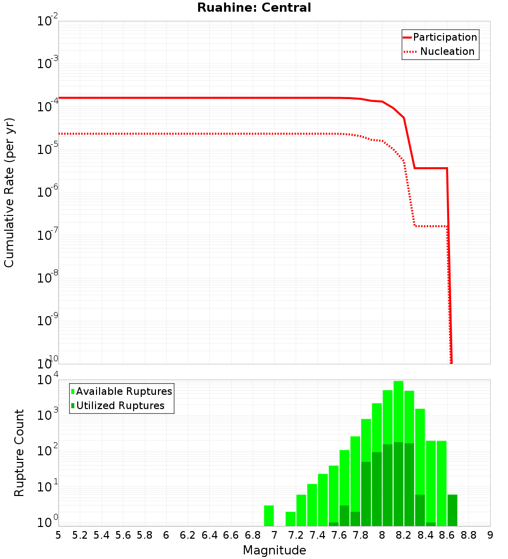 Cumulative Plot