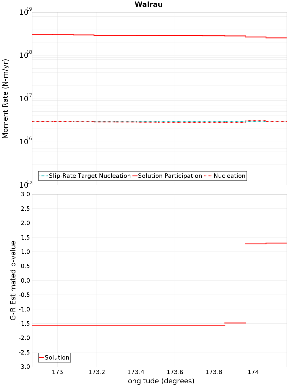 Along-strike plot