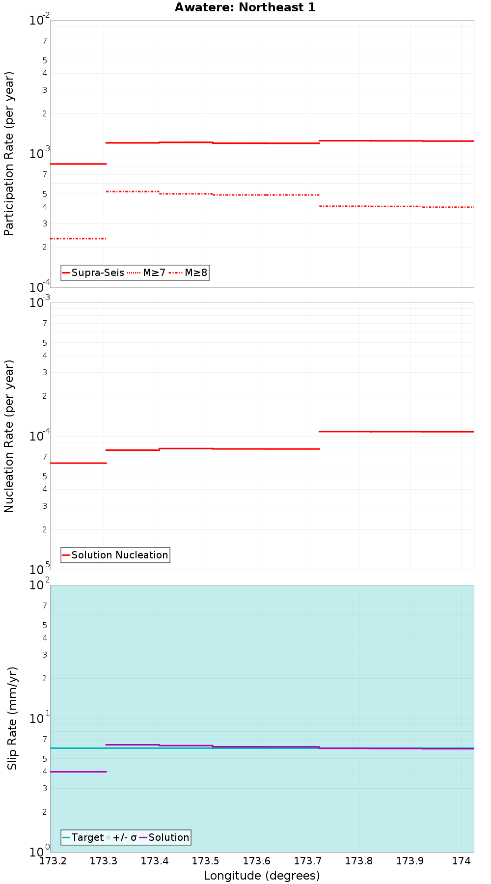 Along-strike plot