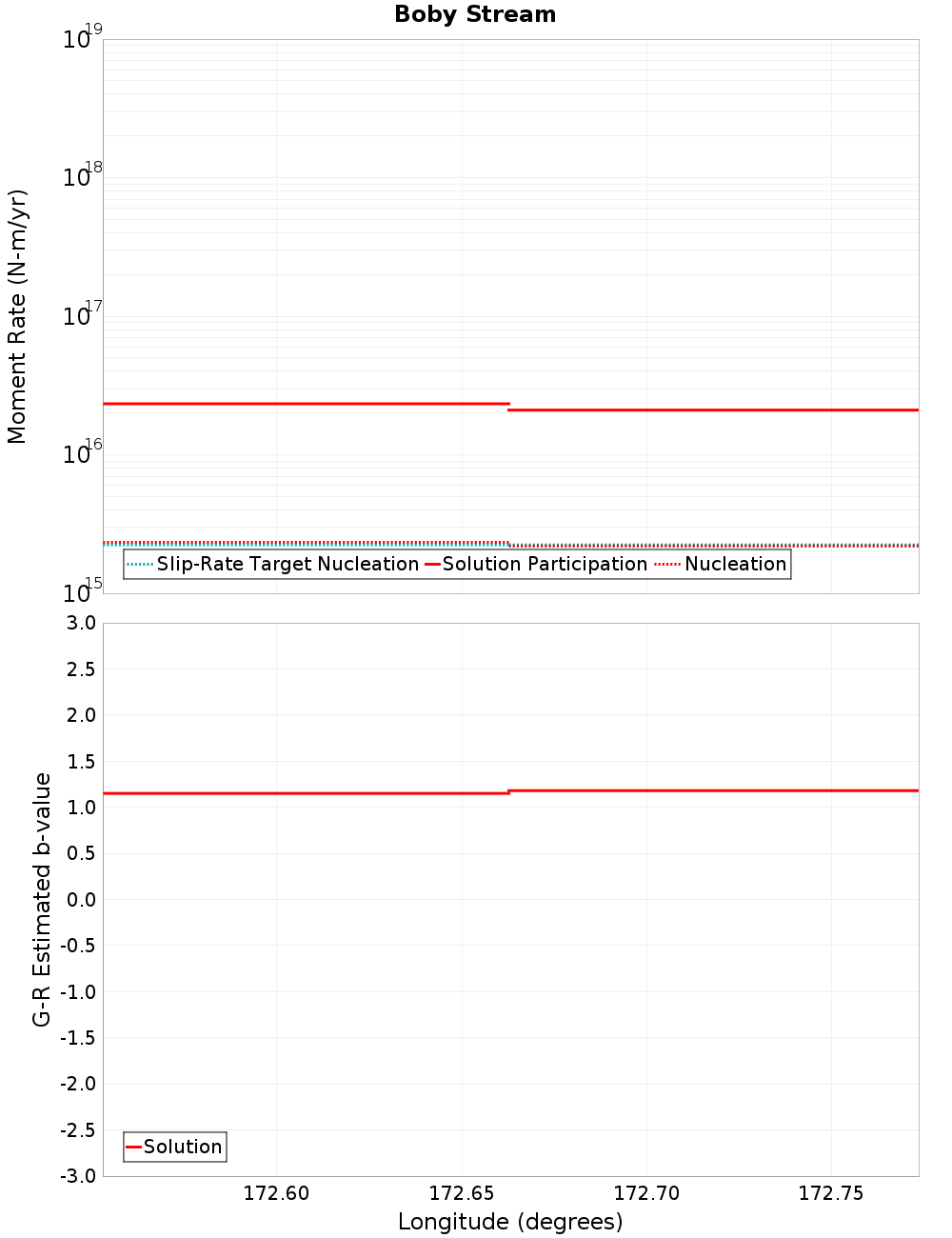 Along-strike plot