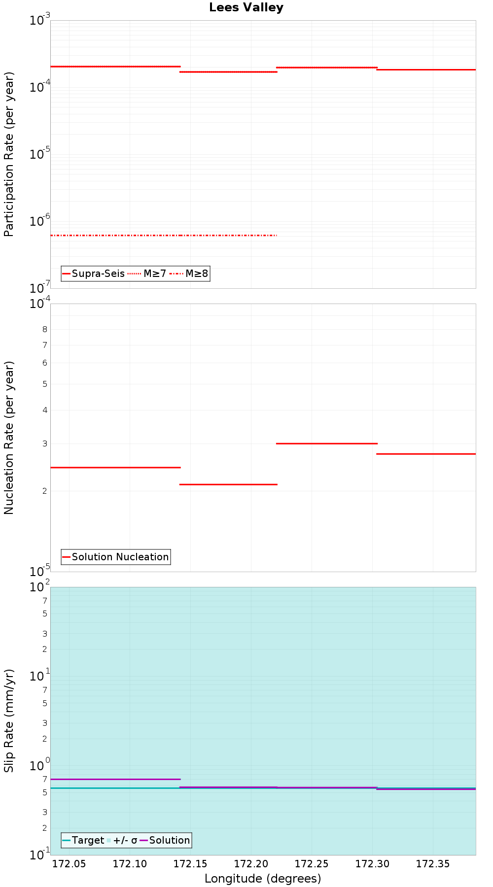 Along-strike plot