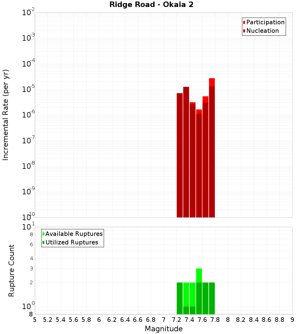 Incremental Plot