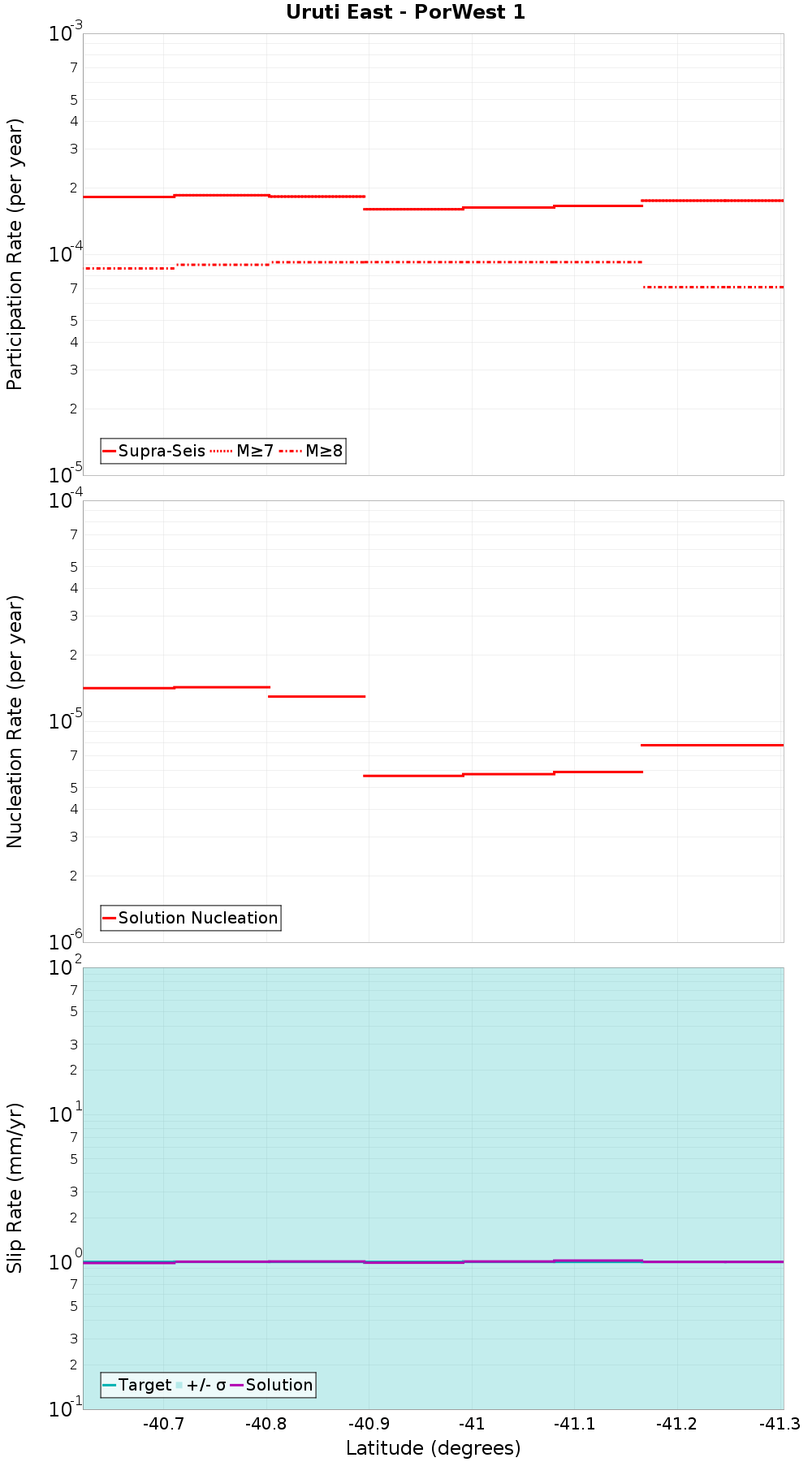 Along-strike plot