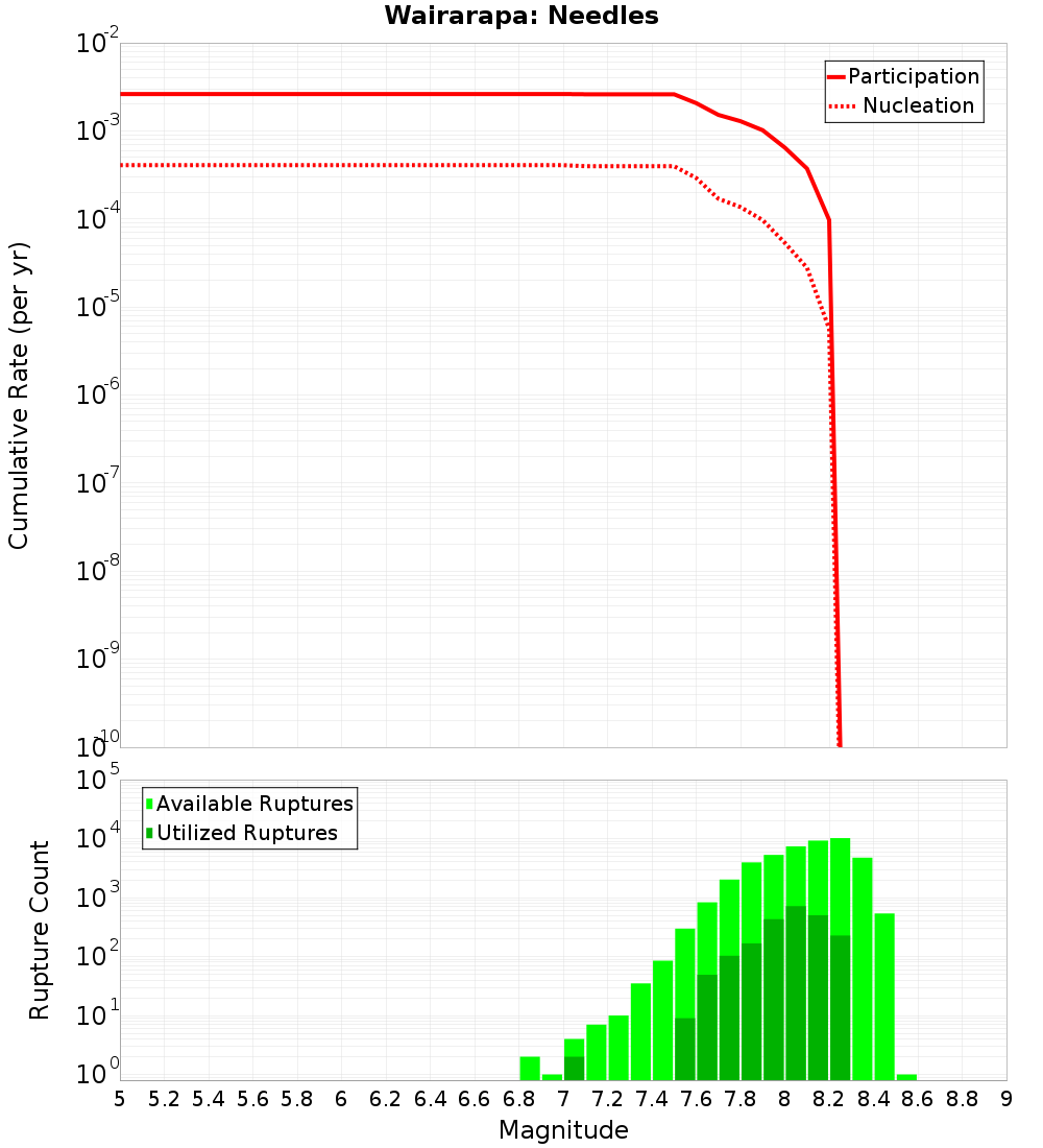 Cumulative Plot