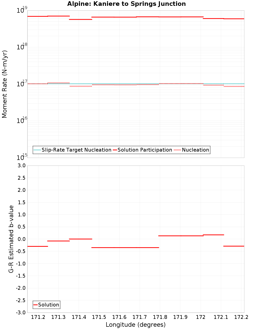 Along-strike plot