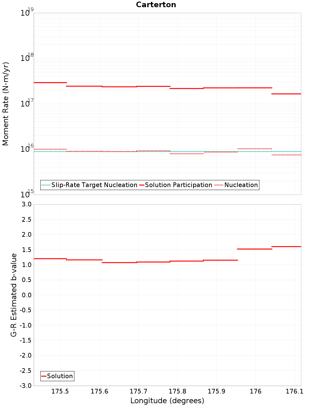 Along-strike plot