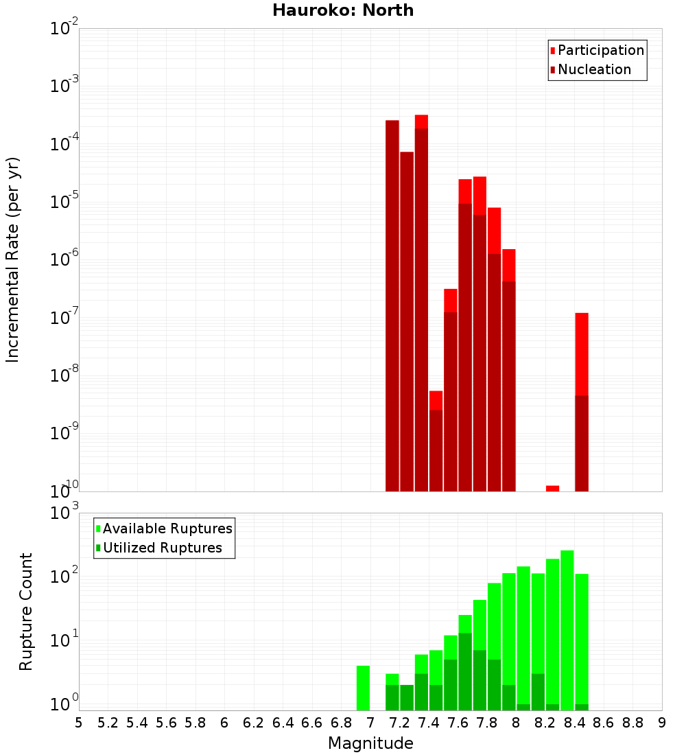 Incremental Plot