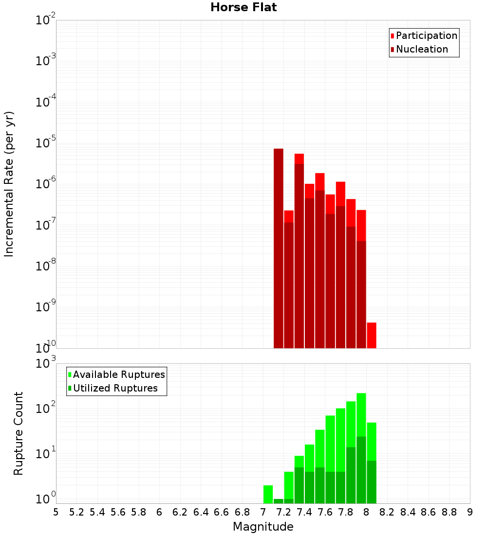 Incremental Plot