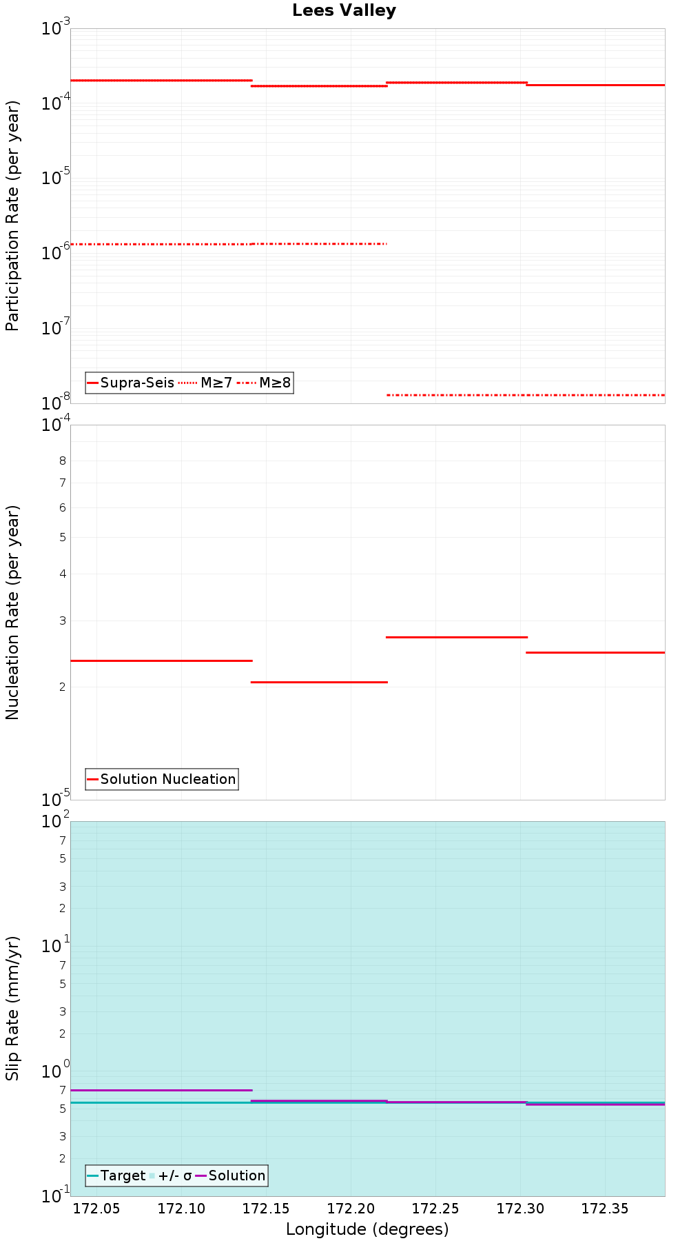 Along-strike plot