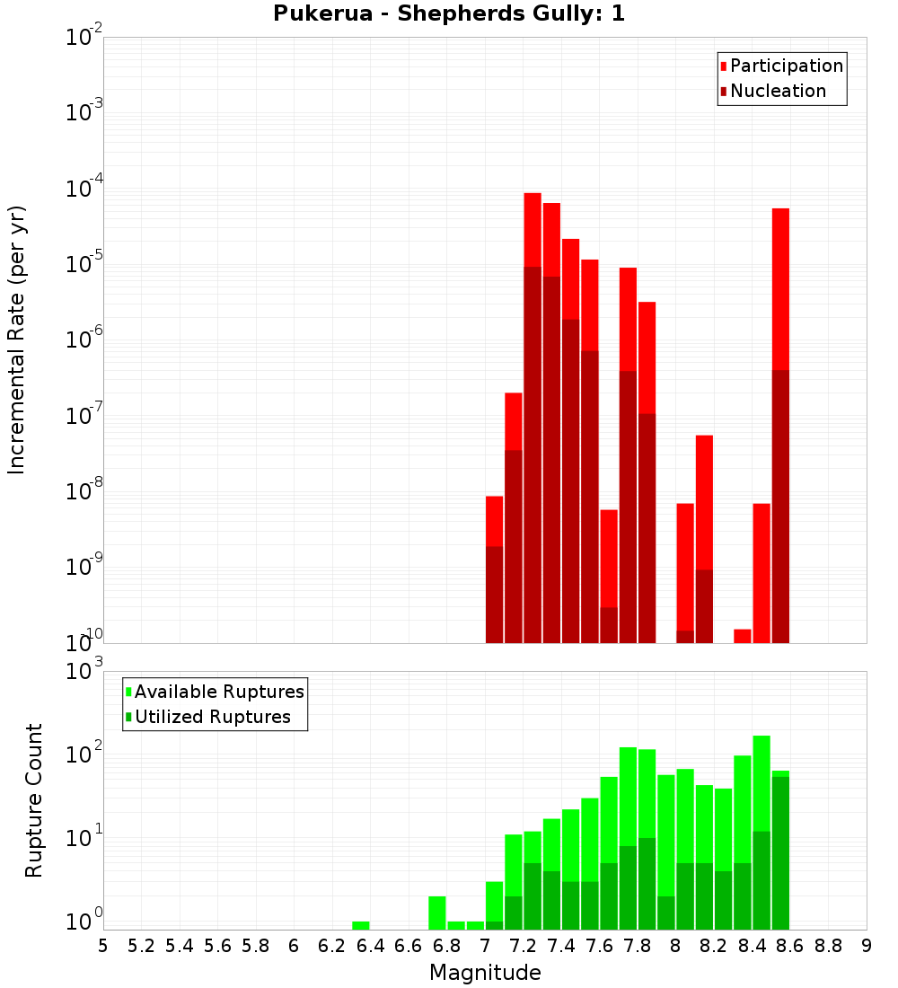 Incremental Plot