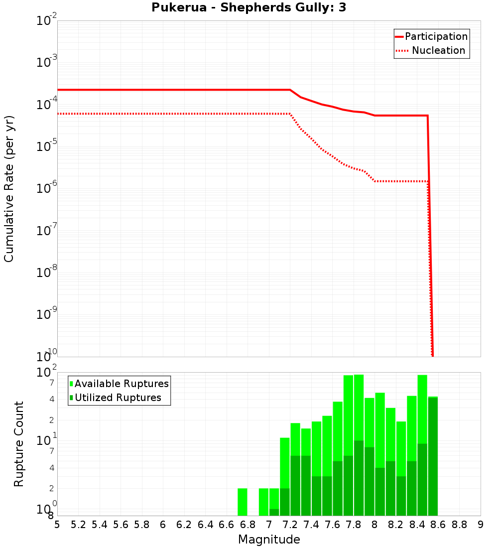 Cumulative Plot
