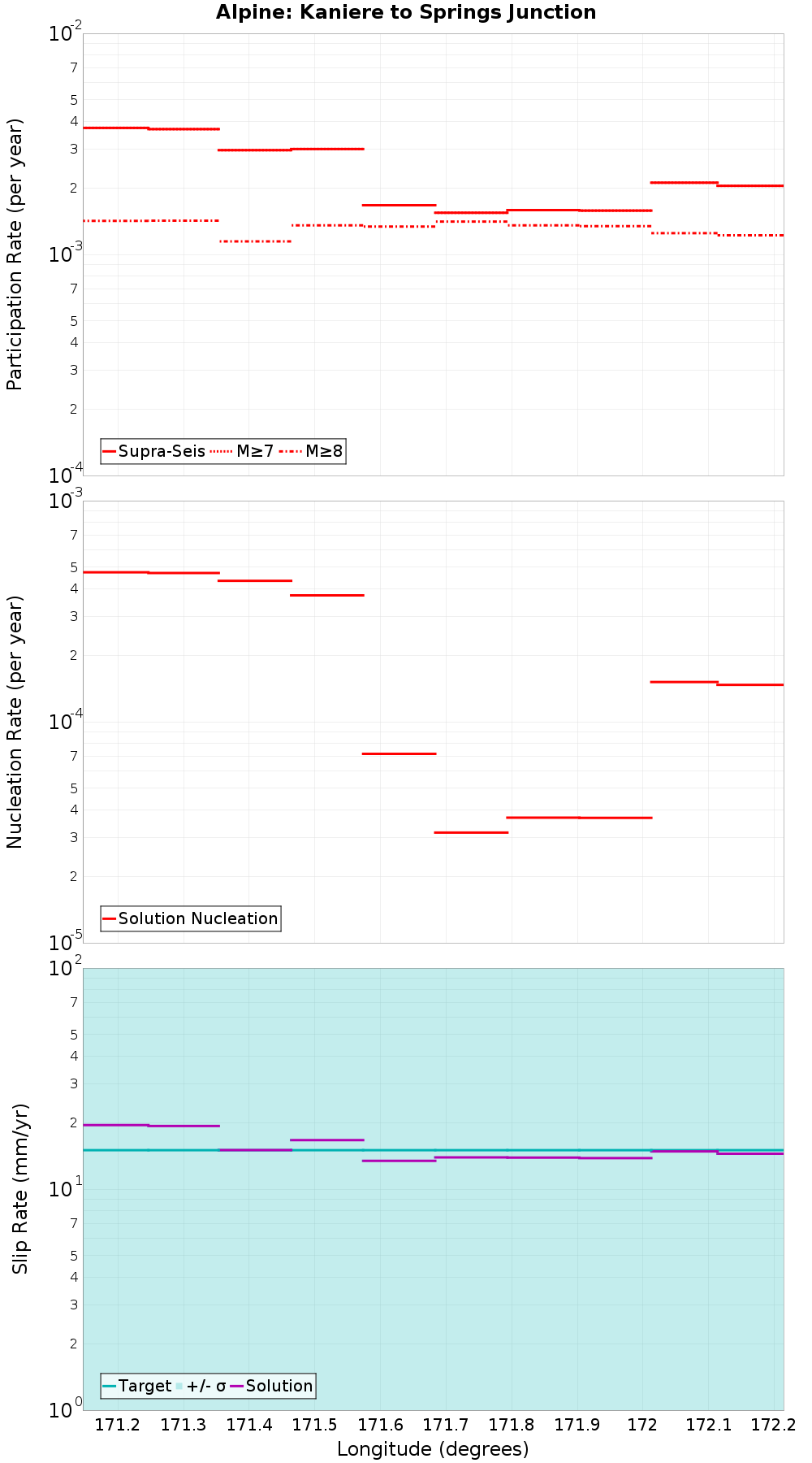 Along-strike plot