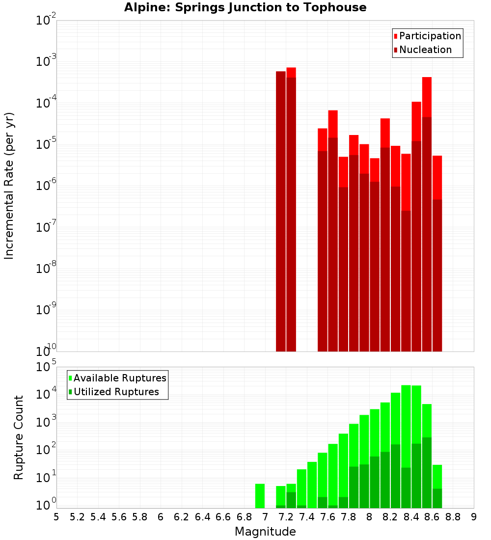 Incremental Plot