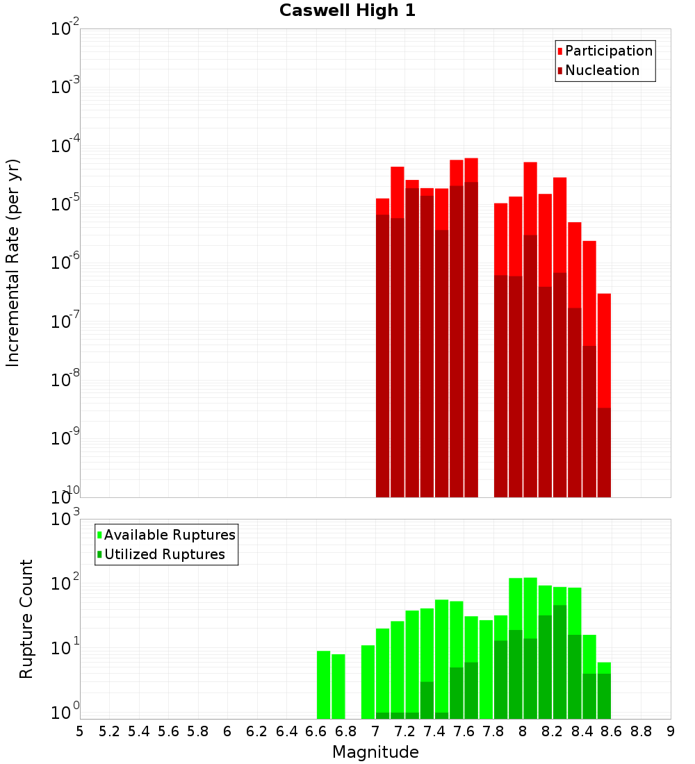 Incremental Plot