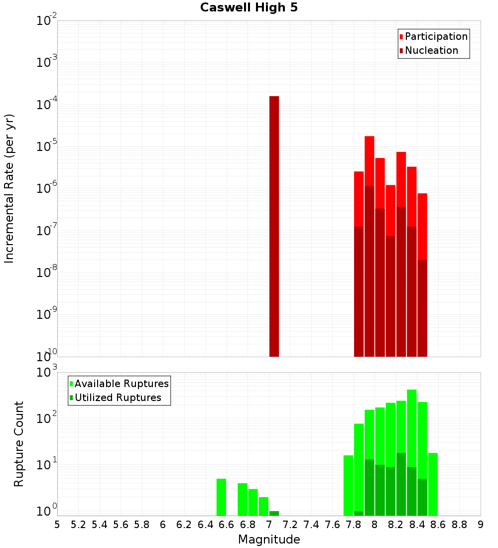 Incremental Plot