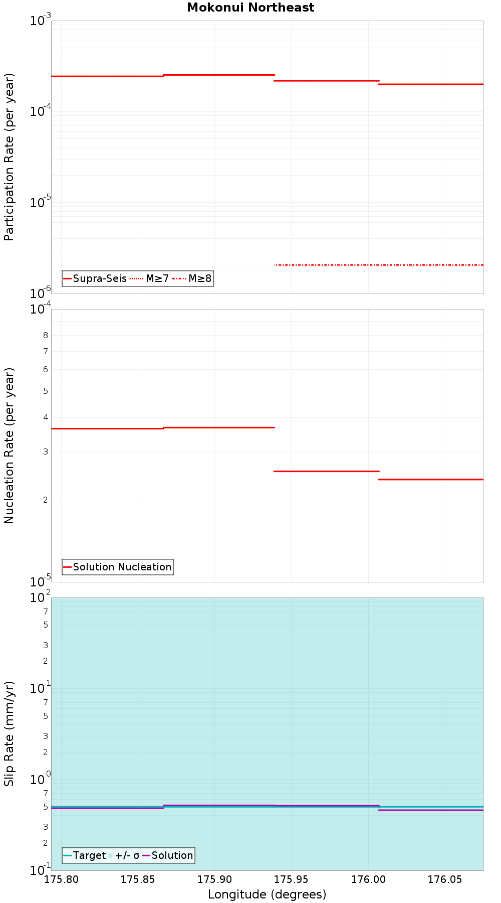 Along-strike plot