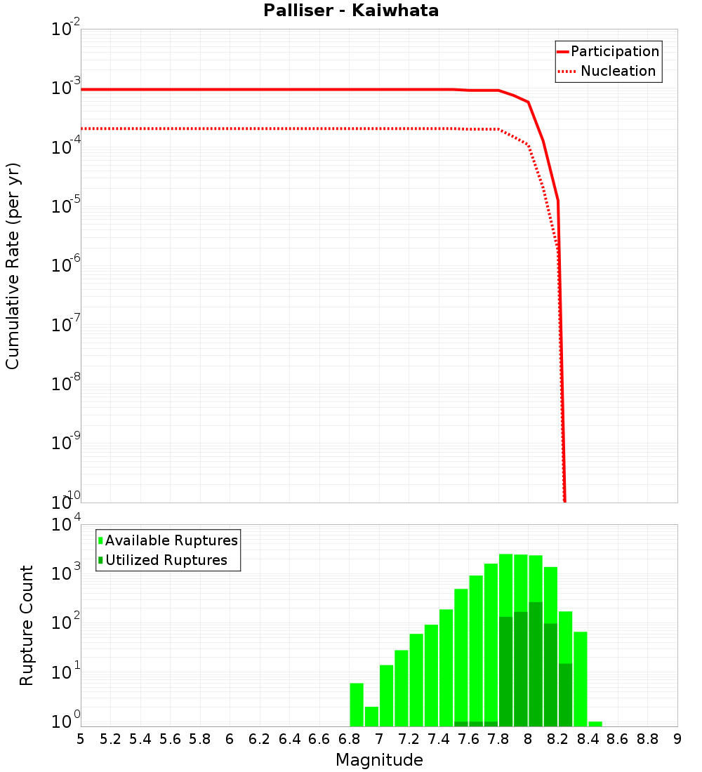 Cumulative Plot