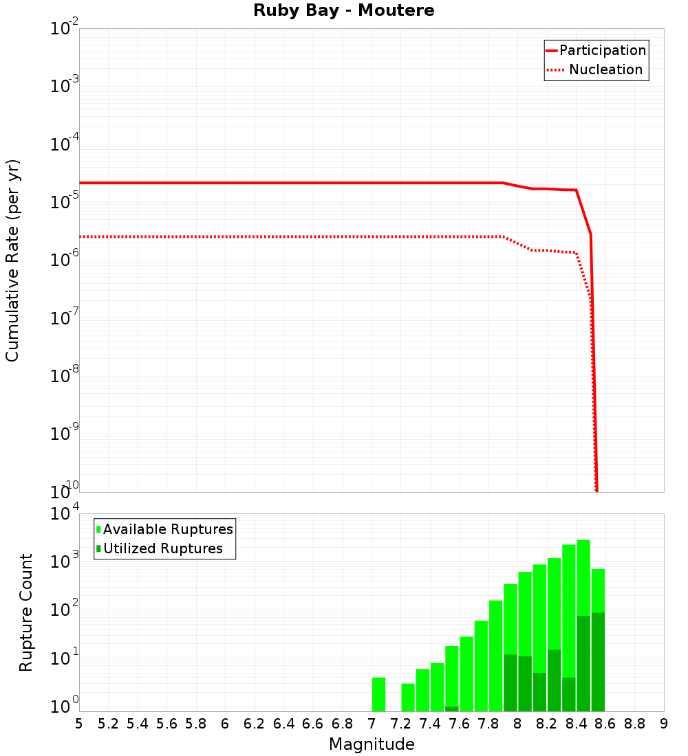Cumulative Plot