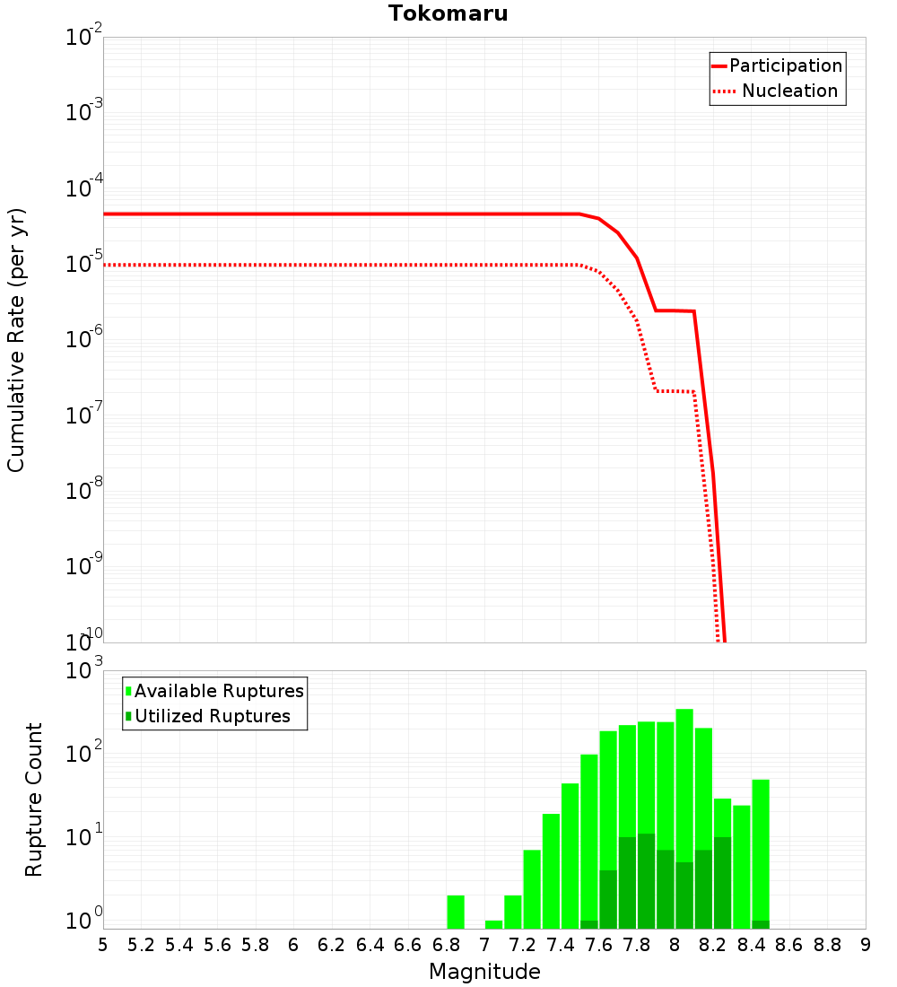 Cumulative Plot