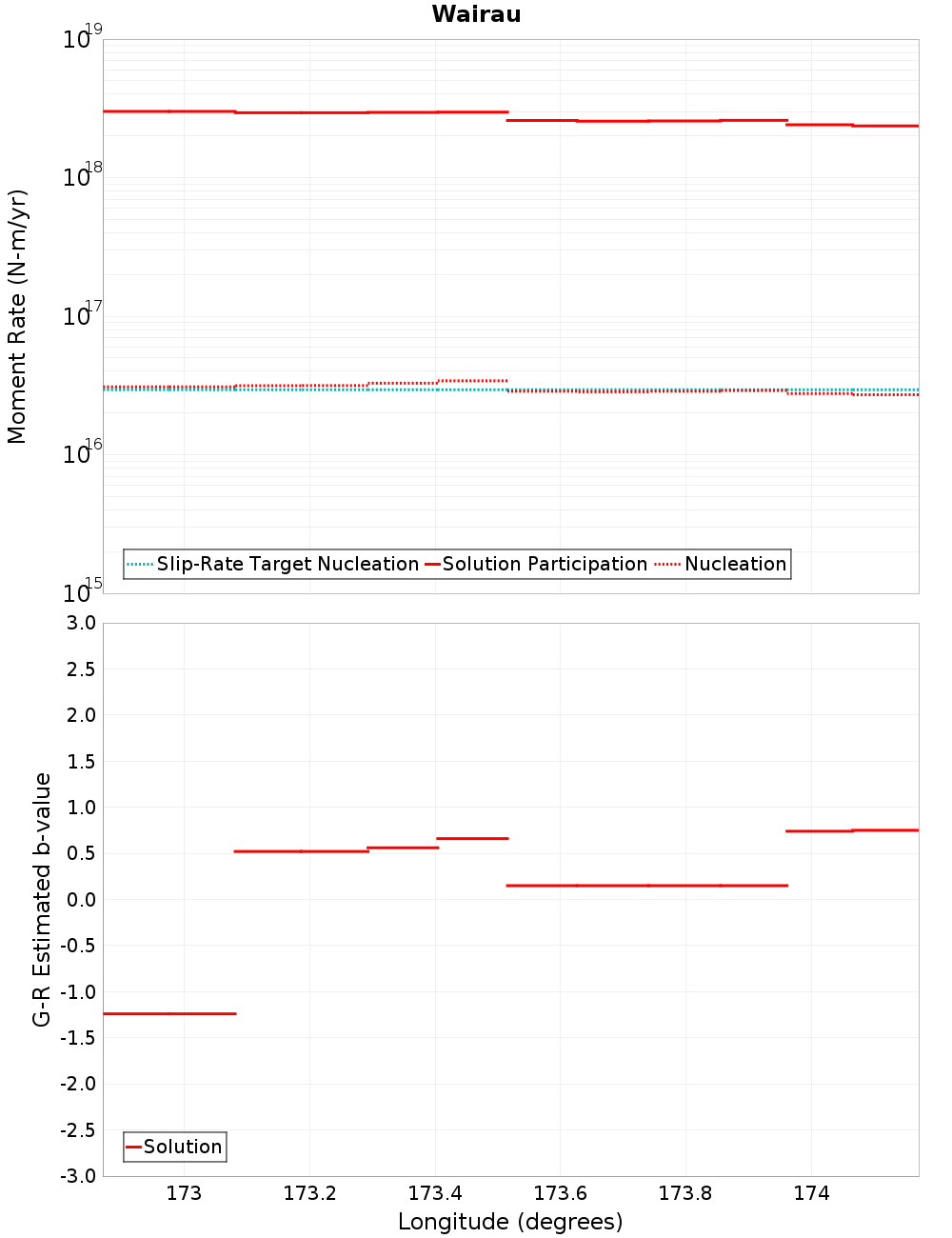 Along-strike plot