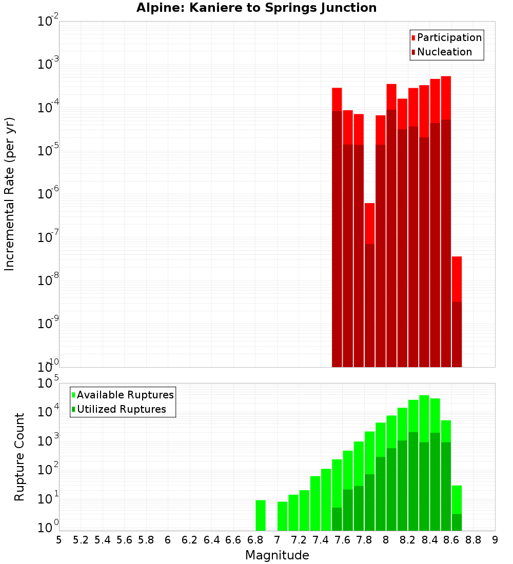 Incremental Plot