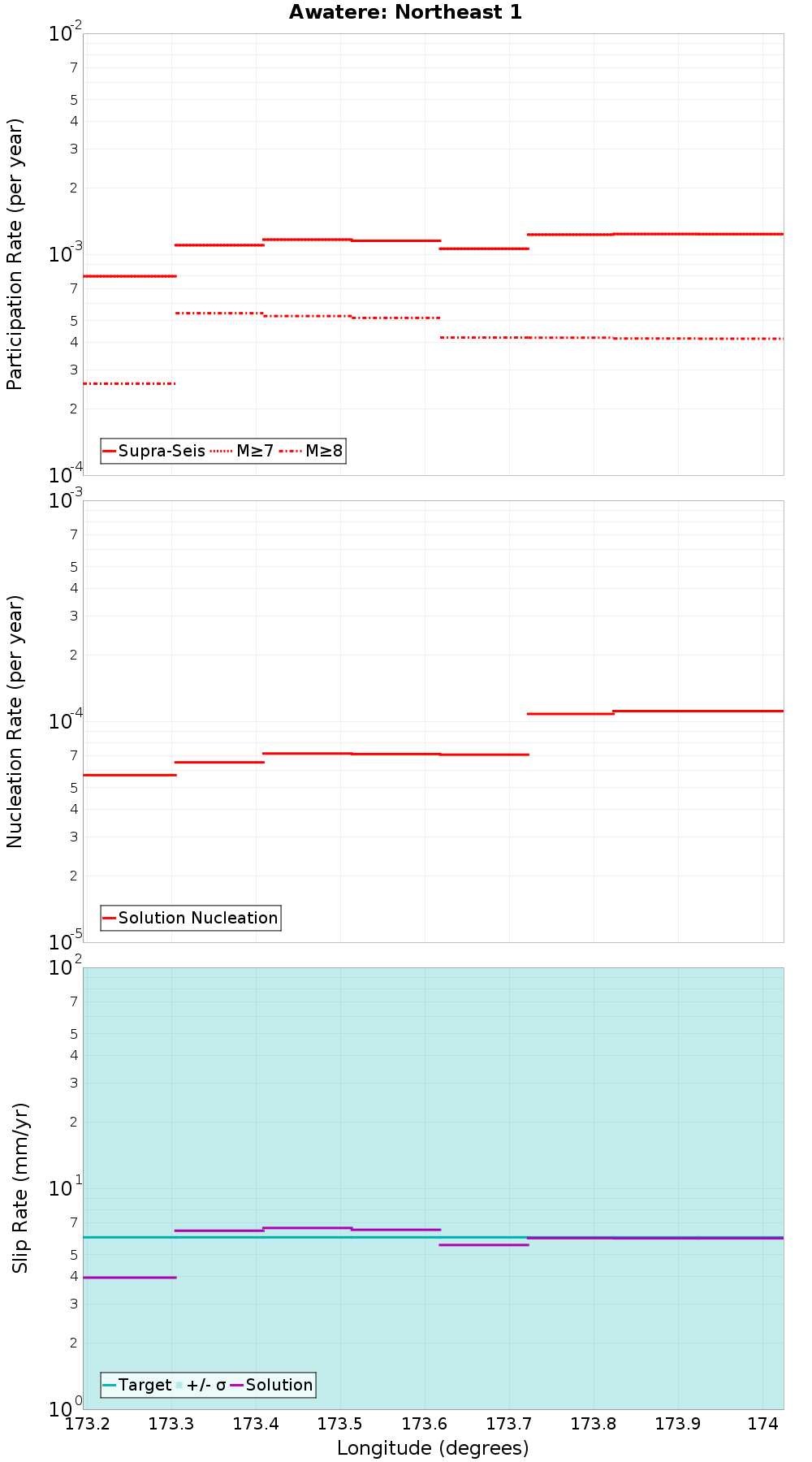 Along-strike plot